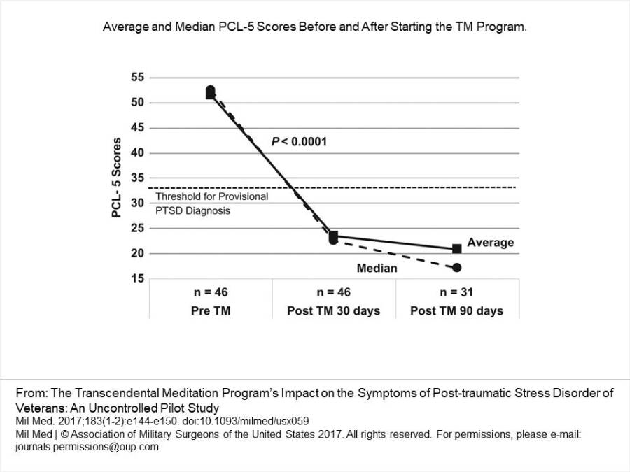 Military Medicine drop in PTSD scores for veterans
