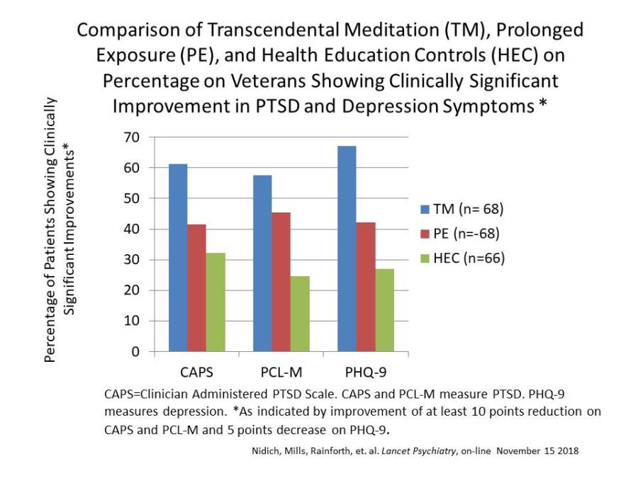 Nidich Lancet Psych chart Nov 2018 VA San Diego per cent sign improved CAPS PCL PHQ9