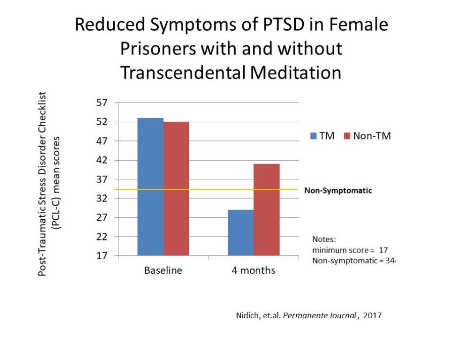 TM and PTSD in oregon womens prision CCCP v 2