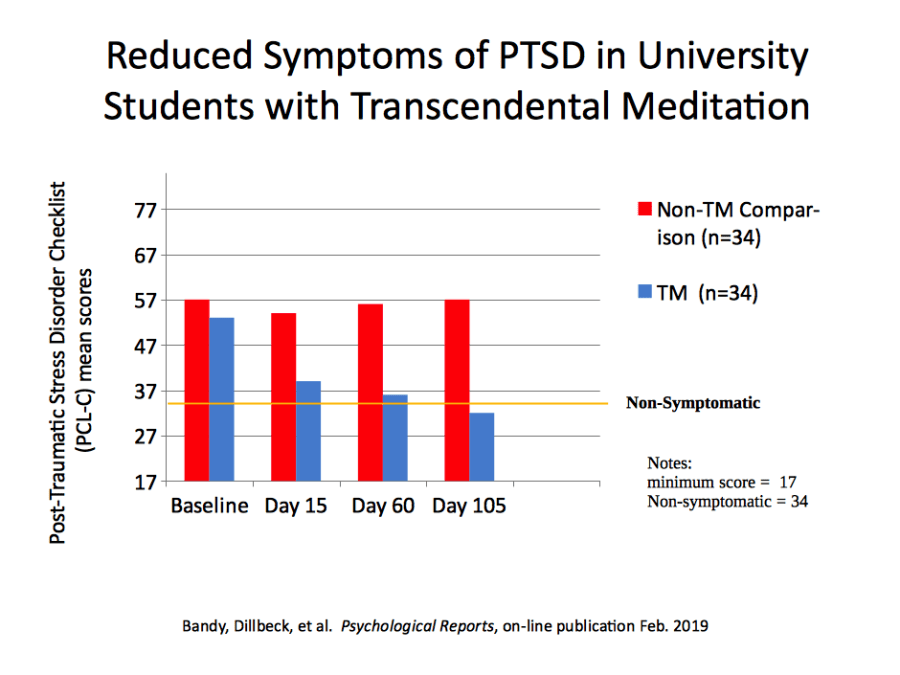 TM reduced PTSD